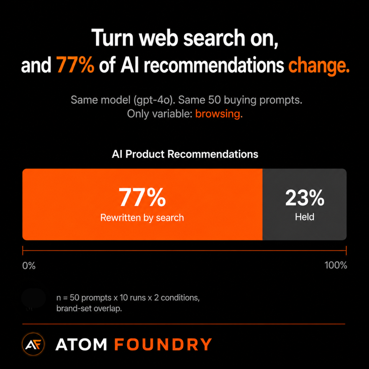 Bar chart: Turn web search on, and 77% of AI recommendations change. A horizontal bar shows 77% in orange labeled Rewritten by search and 23% in grey labeled Held. Same model gpt-4o, same 50 buying prompts, only variable is browsing. n = 50 prompts x 10 runs x 2 conditions, brand-set overlap.