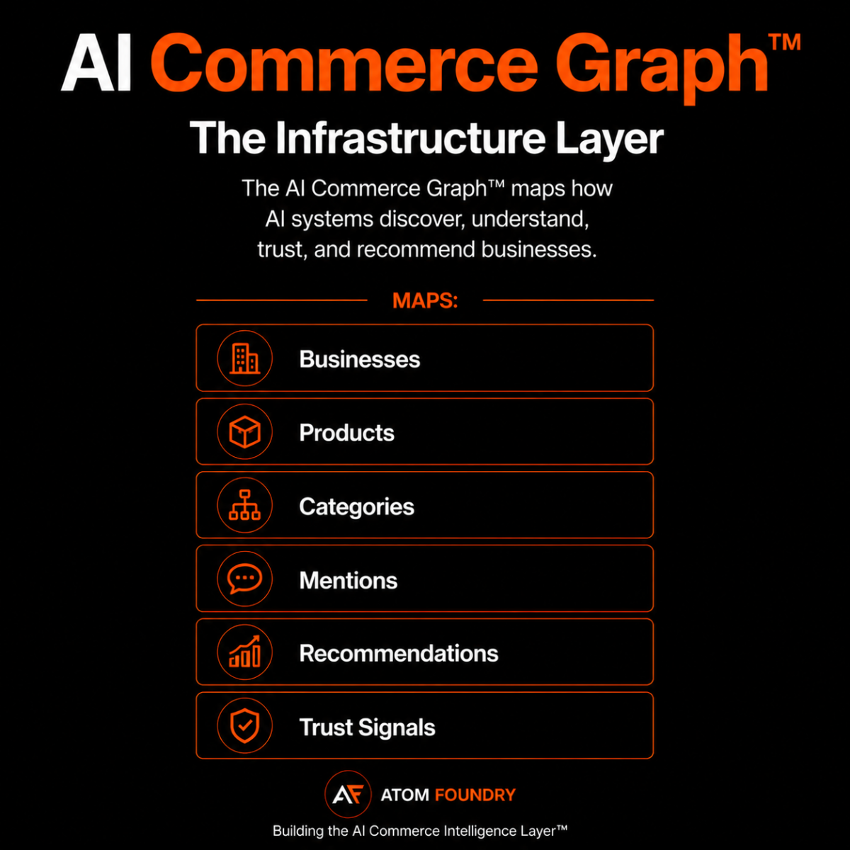 The AI Commerce Graph maps Businesses, Products, Categories, Mentions, Trust Signals, and Recommendations.