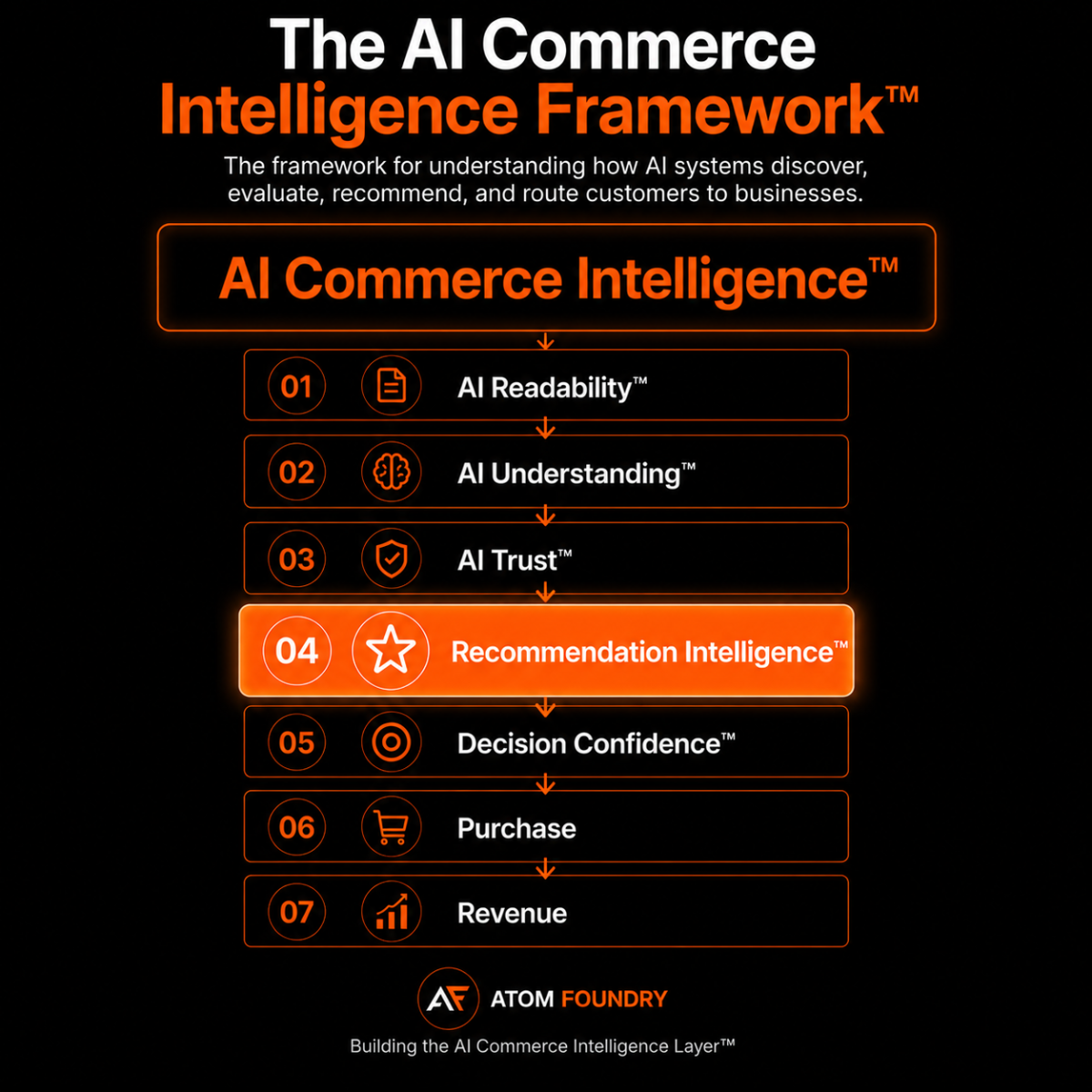 The AI Commerce Intelligence Framework: seven layers from AI Readability through Understanding, Trust, Recommendation Intelligence, Decision Confidence, Purchase, to Revenue.