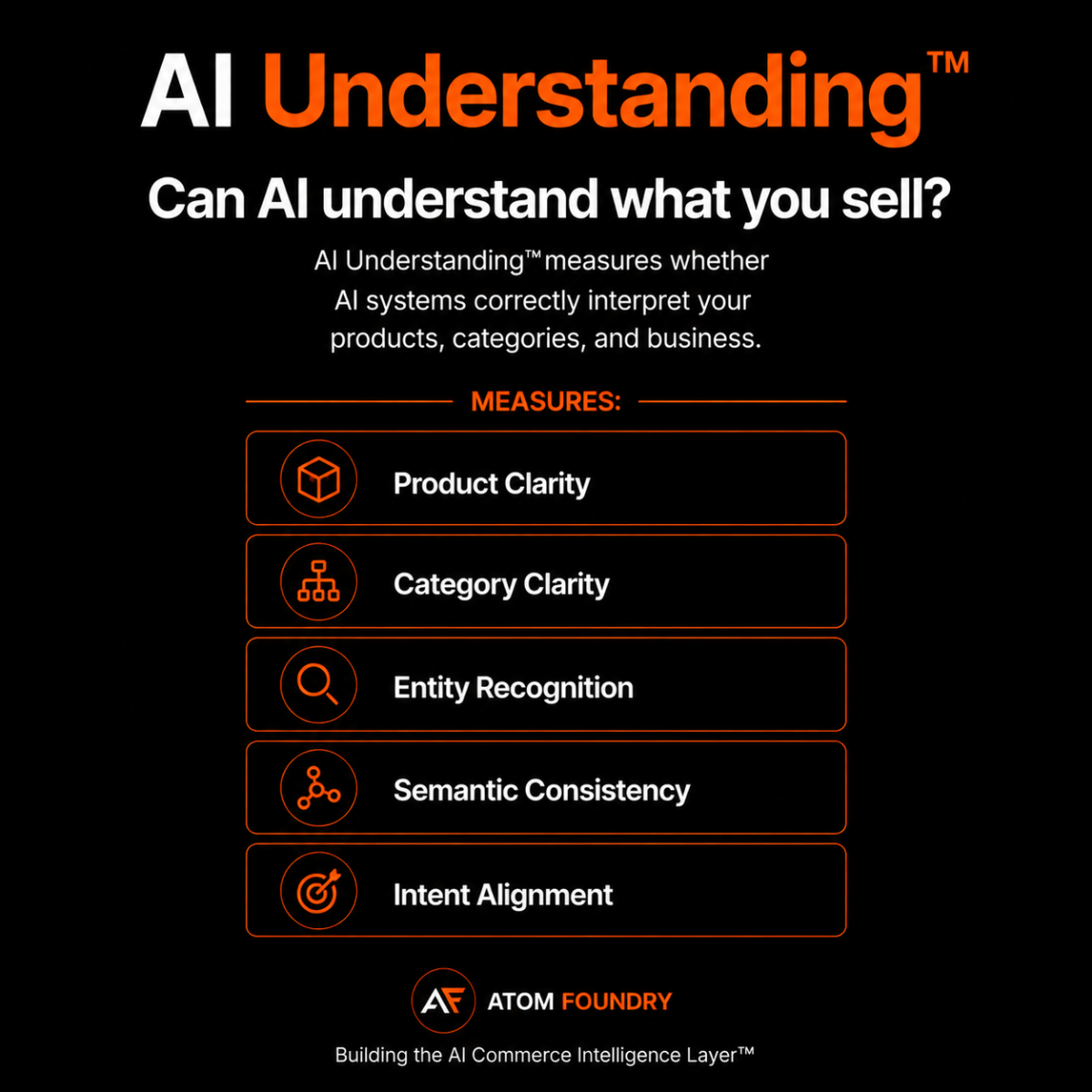 AI Understanding measures Product Clarity, Category Clarity, Entity Recognition, Semantic Consistency, and Intent Alignment.