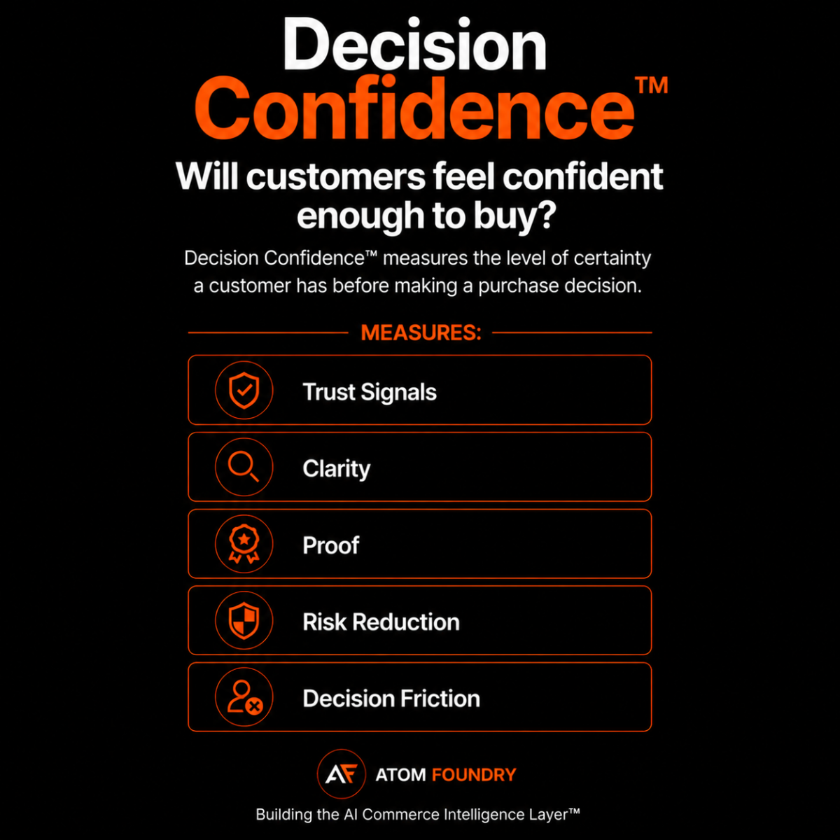 Decision Confidence measures Trust Signals, Clarity, Proof, Risk Reduction, and Decision Friction.