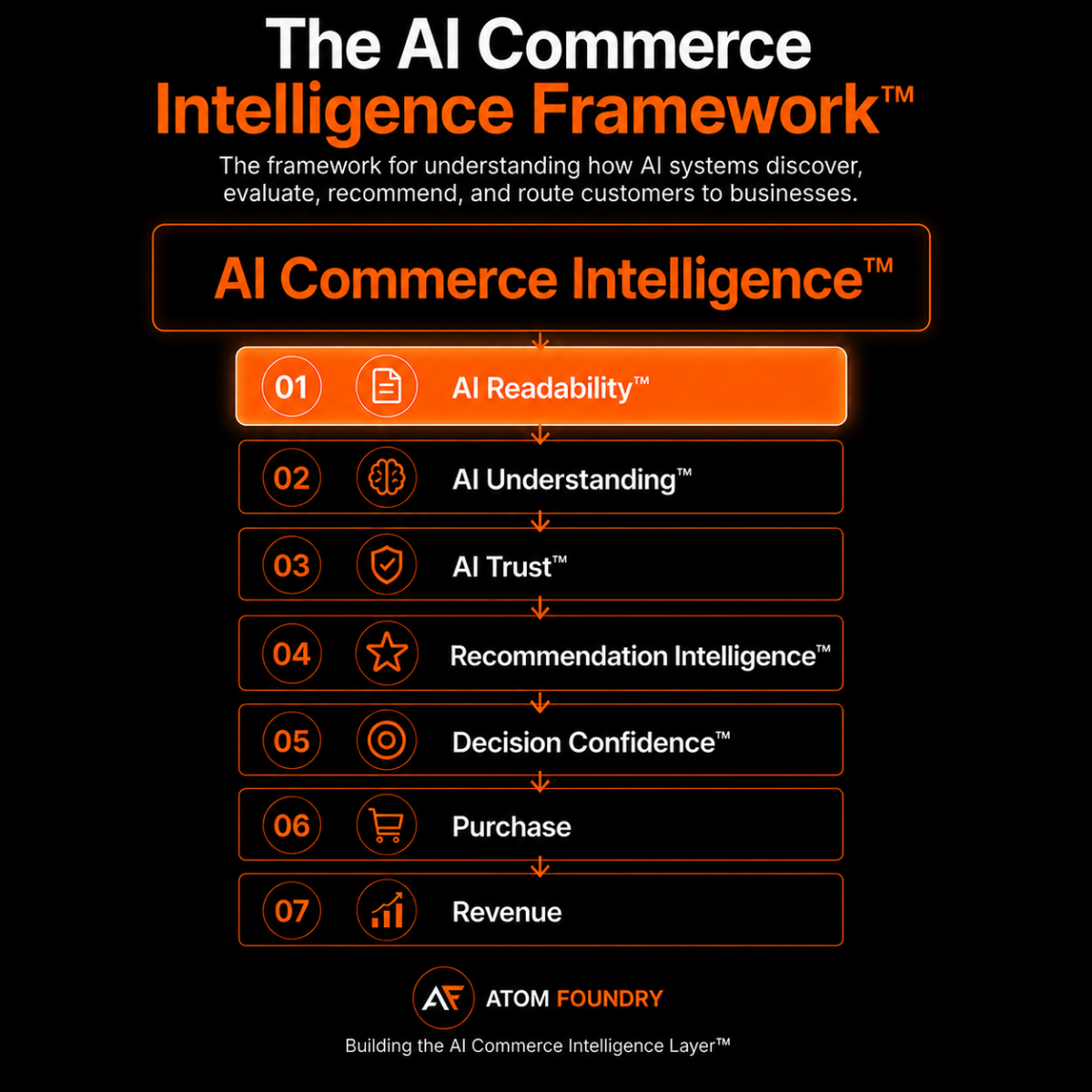The AI Commerce Intelligence Framework with Layer 01, AI Readability, highlighted among the seven layers: AI Readability, AI Understanding, AI Trust, Recommendation Intelligence, Decision Confidence, Purchase, and Revenue.
