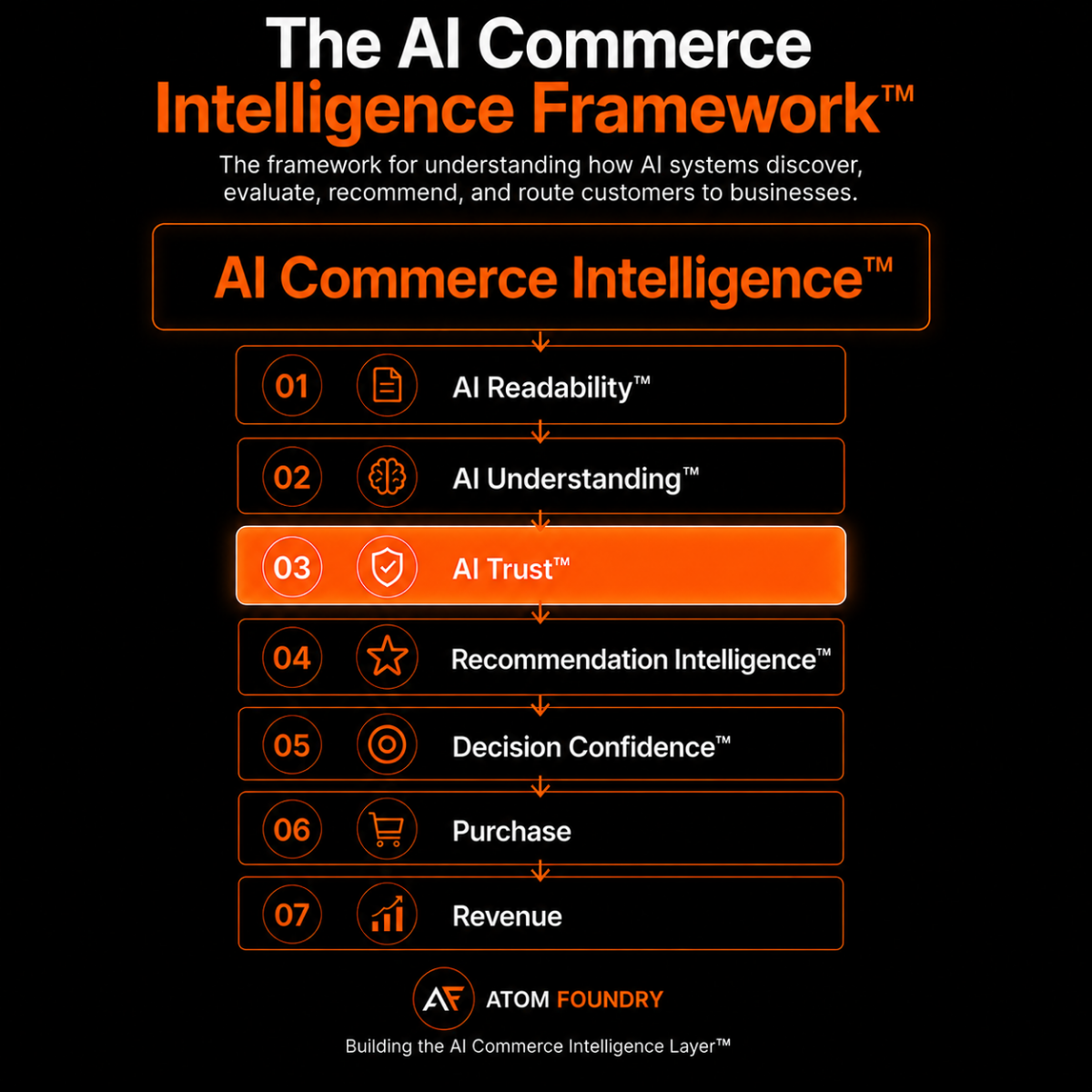 The AI Commerce Intelligence Framework with Layer 03, AI Trust, highlighted among the seven layers: AI Readability, AI Understanding, AI Trust, Recommendation Intelligence, Decision Confidence, Purchase, and Revenue.