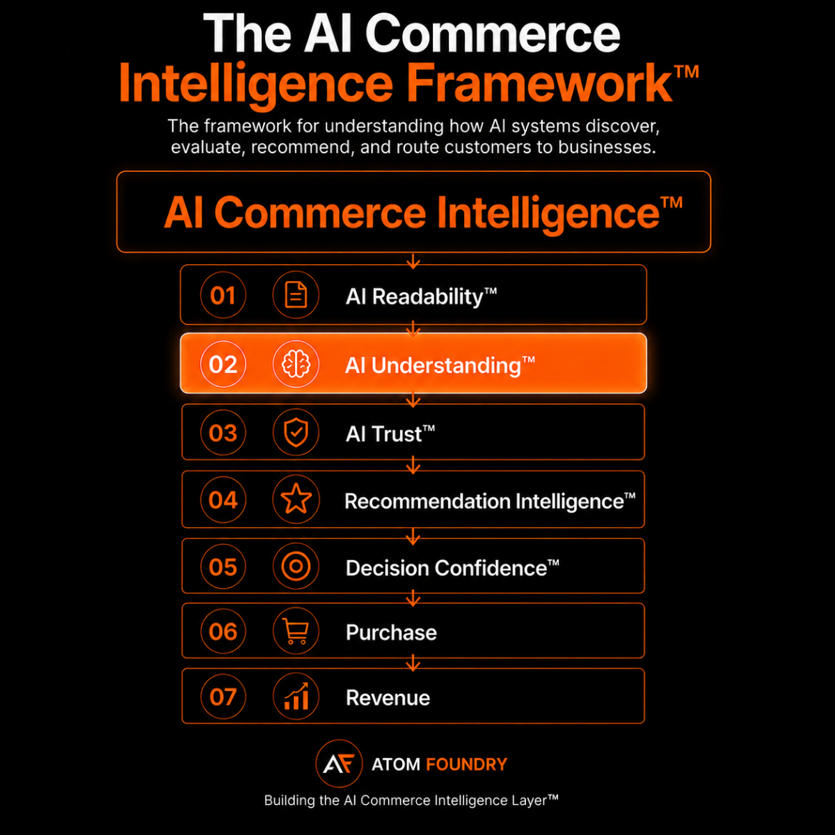 The AI Commerce Intelligence Framework with Layer 02, AI Understanding, highlighted among the seven layers: AI Readability, AI Understanding, AI Trust, Recommendation Intelligence, Decision Confidence, Purchase, and Revenue.