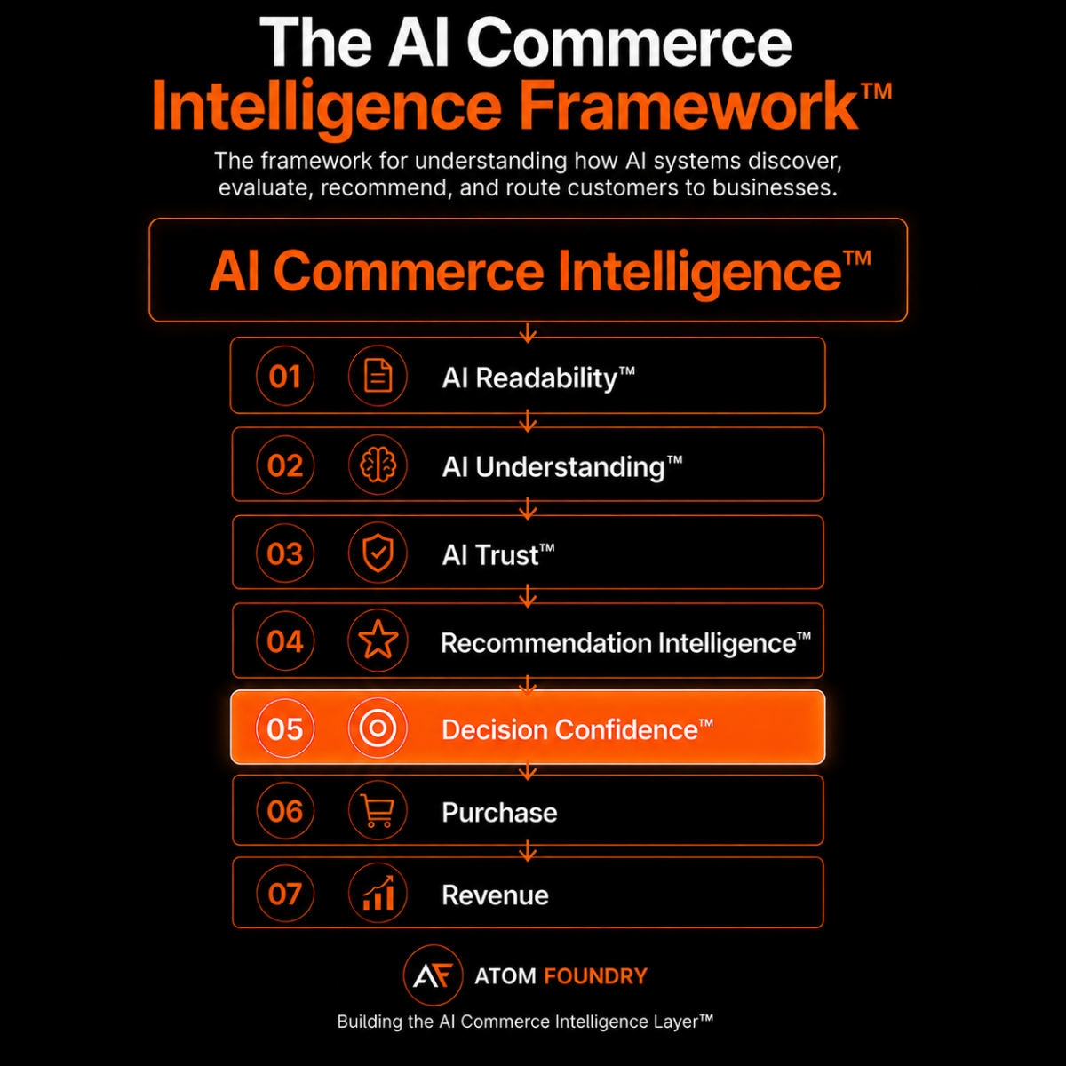 The AI Commerce Intelligence Framework with Layer 05, Decision Confidence, highlighted among the seven layers: AI Readability, AI Understanding, AI Trust, Recommendation Intelligence, Decision Confidence, Purchase, and Revenue.